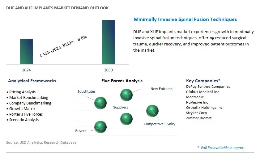 DLIF and XLIF Implants Industry- Market Size, Share, Trends, Growth Outlook